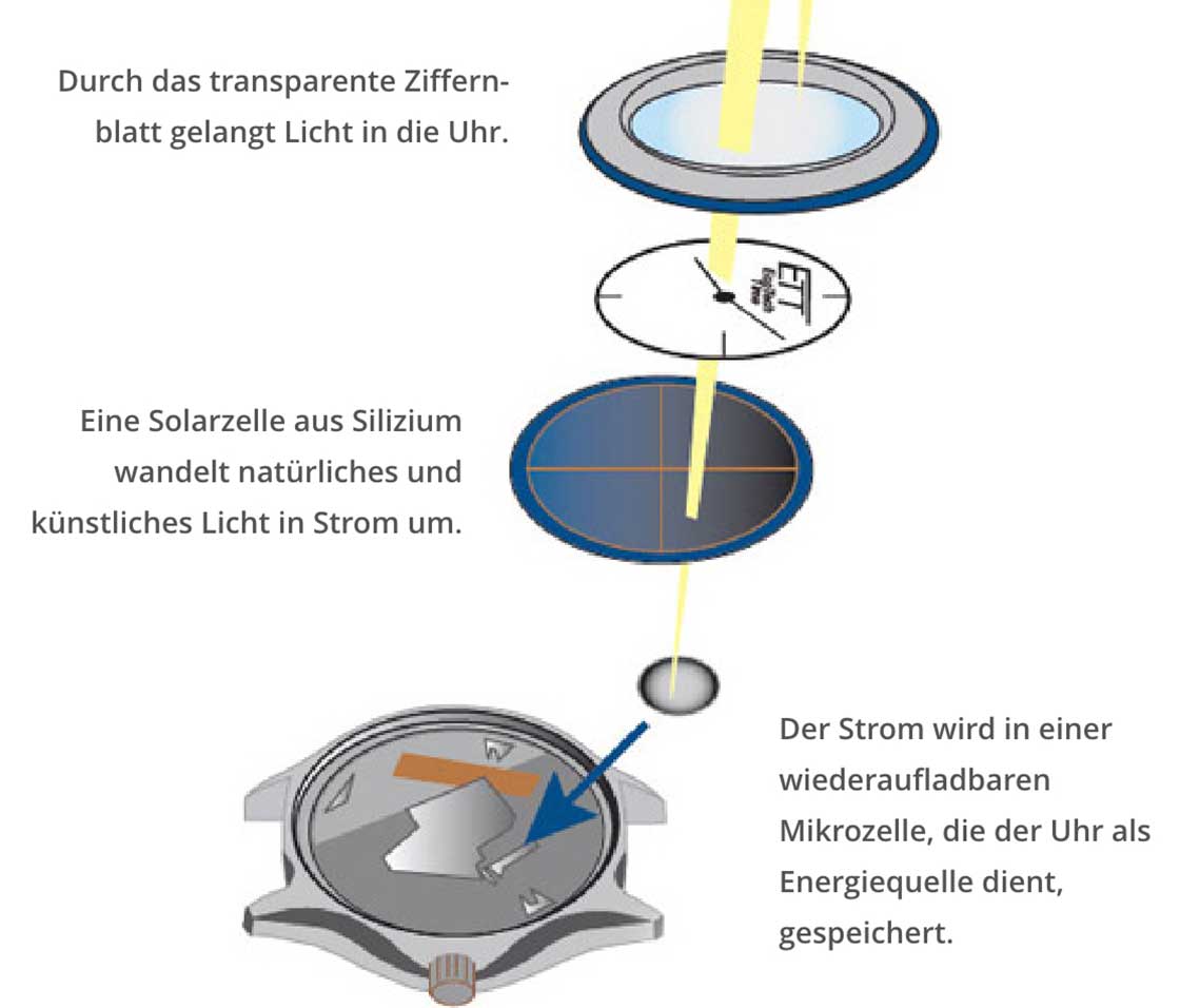 Funkuhren